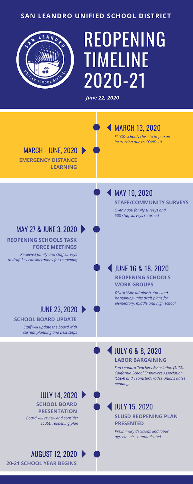 SLUSD Reopening Timeline - San Leandro Unified